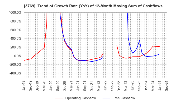 3769 GMO Payment Gateway, Inc.: Trend of Growth Rate (YoY) of 12-Month Moving Sum of Cashflows