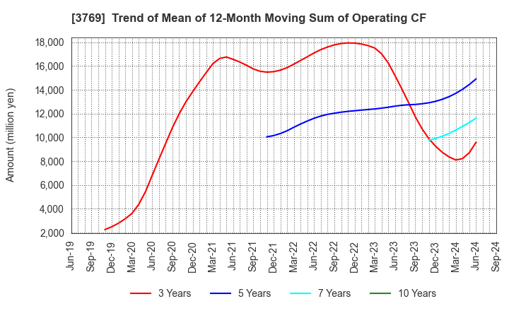 3769 GMO Payment Gateway, Inc.: Trend of Mean of 12-Month Moving Sum of Operating CF