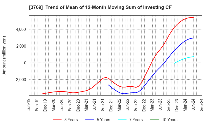 3769 GMO Payment Gateway, Inc.: Trend of Mean of 12-Month Moving Sum of Investing CF