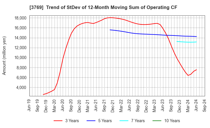 3769 GMO Payment Gateway, Inc.: Trend of StDev of 12-Month Moving Sum of Operating CF