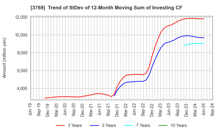 3769 GMO Payment Gateway, Inc.: Trend of StDev of 12-Month Moving Sum of Investing CF