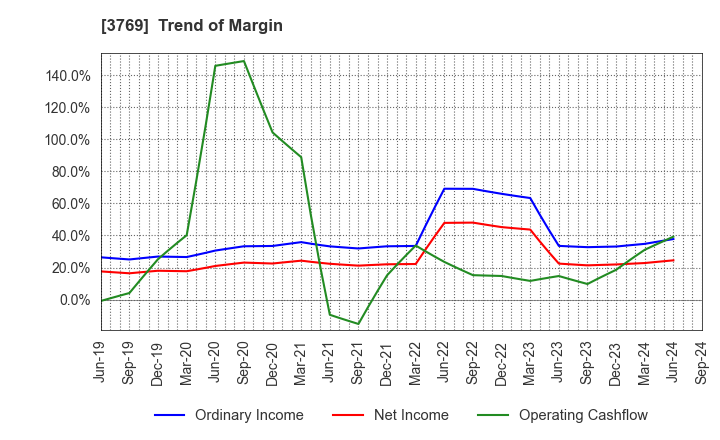 3769 GMO Payment Gateway, Inc.: Trend of Margin