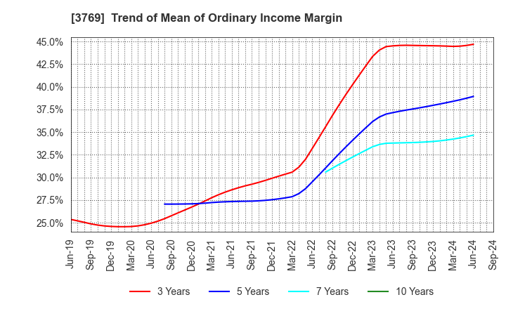 3769 GMO Payment Gateway, Inc.: Trend of Mean of Ordinary Income Margin