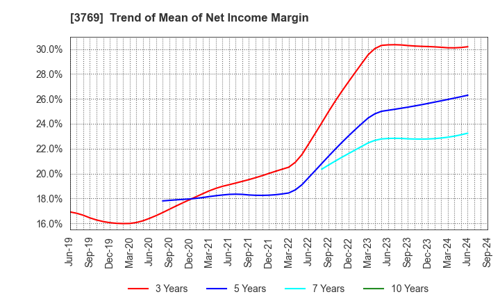 3769 GMO Payment Gateway, Inc.: Trend of Mean of Net Income Margin