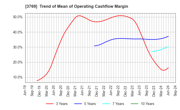 3769 GMO Payment Gateway, Inc.: Trend of Mean of Operating Cashflow Margin