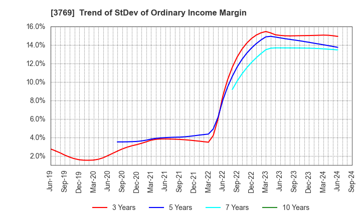 3769 GMO Payment Gateway, Inc.: Trend of StDev of Ordinary Income Margin