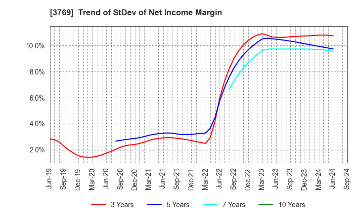 3769 GMO Payment Gateway, Inc.: Trend of StDev of Net Income Margin