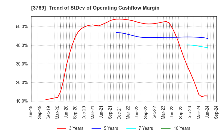 3769 GMO Payment Gateway, Inc.: Trend of StDev of Operating Cashflow Margin