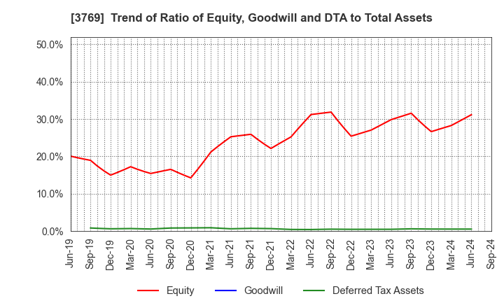 3769 GMO Payment Gateway, Inc.: Trend of Ratio of Equity, Goodwill and DTA to Total Assets