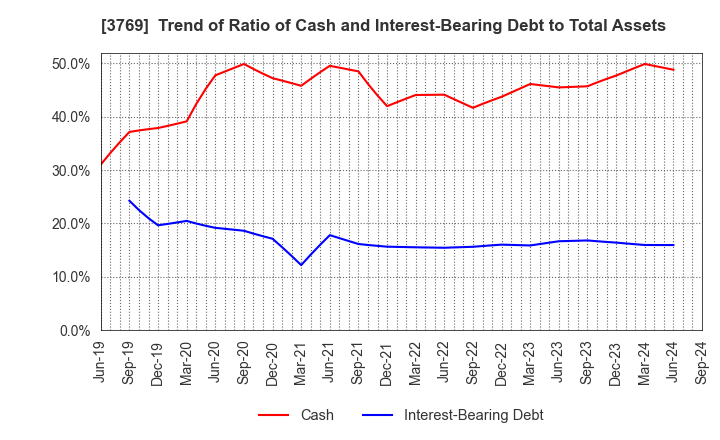 3769 GMO Payment Gateway, Inc.: Trend of Ratio of Cash and Interest-Bearing Debt to Total Assets