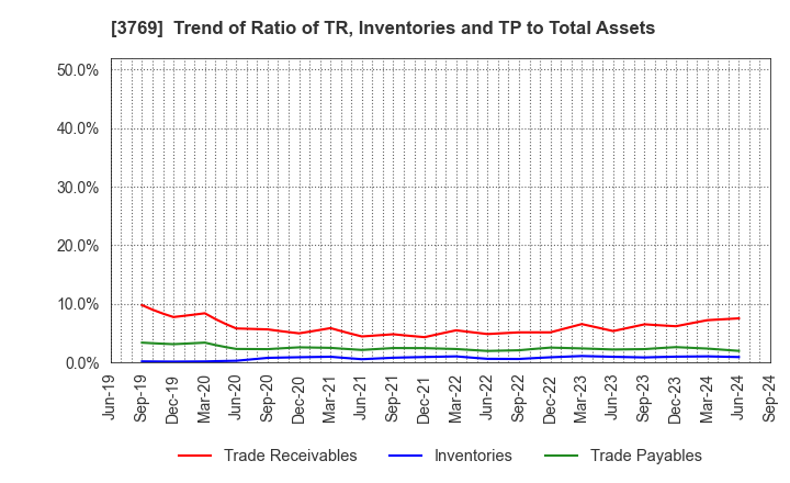 3769 GMO Payment Gateway, Inc.: Trend of Ratio of TR, Inventories and TP to Total Assets