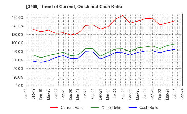 3769 GMO Payment Gateway, Inc.: Trend of Current, Quick and Cash Ratio