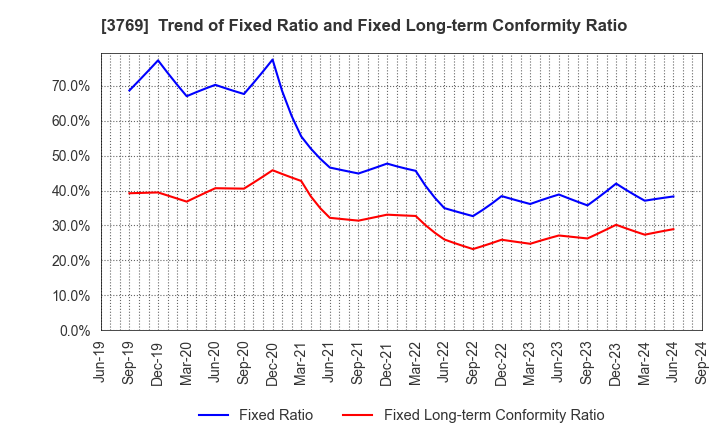 3769 GMO Payment Gateway, Inc.: Trend of Fixed Ratio and Fixed Long-term Conformity Ratio