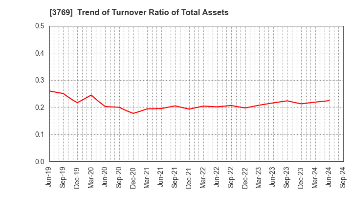 3769 GMO Payment Gateway, Inc.: Trend of Turnover Ratio of Total Assets