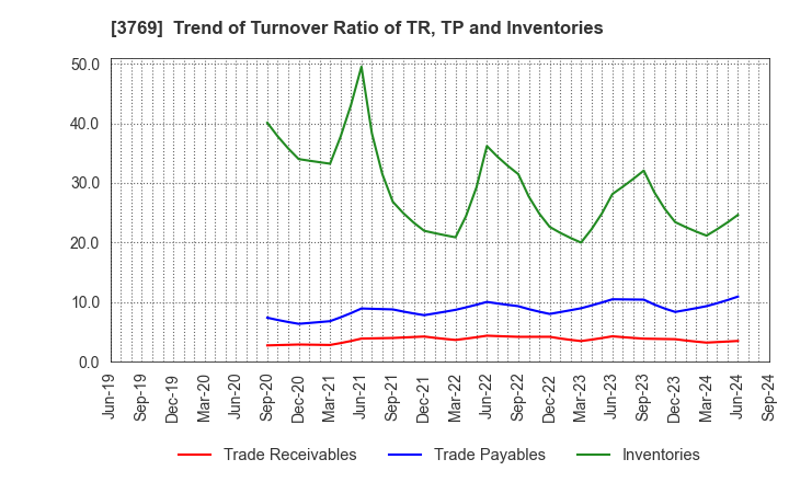 3769 GMO Payment Gateway, Inc.: Trend of Turnover Ratio of TR, TP and Inventories