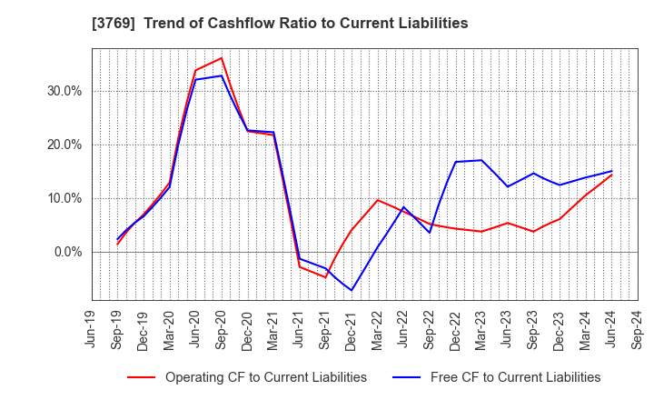 3769 GMO Payment Gateway, Inc.: Trend of Cashflow Ratio to Current Liabilities