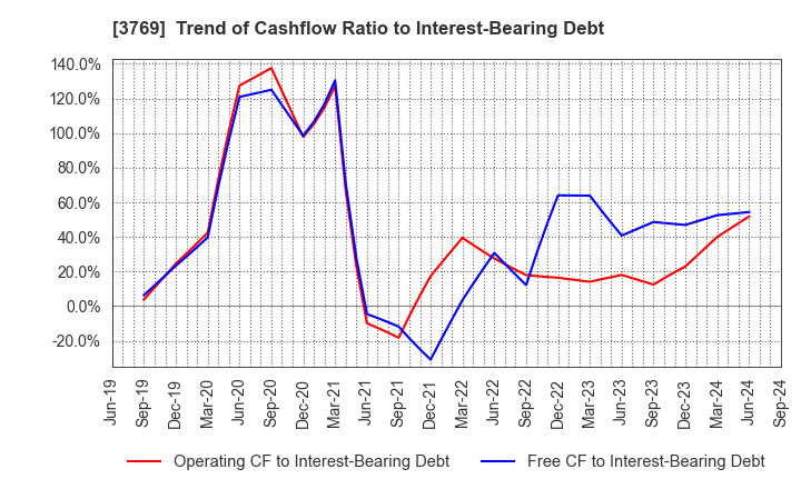 3769 GMO Payment Gateway, Inc.: Trend of Cashflow Ratio to Interest-Bearing Debt