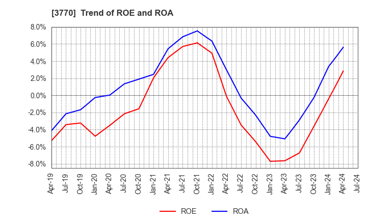 3770 ZAPPALLAS,INC.: Trend of ROE and ROA