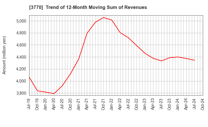 3770 ZAPPALLAS,INC.: Trend of 12-Month Moving Sum of Revenues