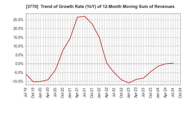 3770 ZAPPALLAS,INC.: Trend of Growth Rate (YoY) of 12-Month Moving Sum of Revenues