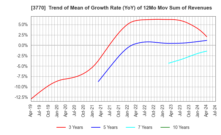 3770 ZAPPALLAS,INC.: Trend of Mean of Growth Rate (YoY) of 12Mo Mov Sum of Revenues