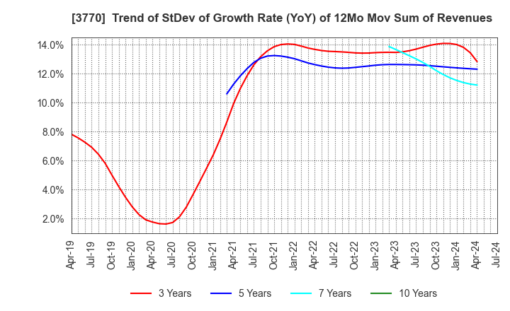 3770 ZAPPALLAS,INC.: Trend of StDev of Growth Rate (YoY) of 12Mo Mov Sum of Revenues