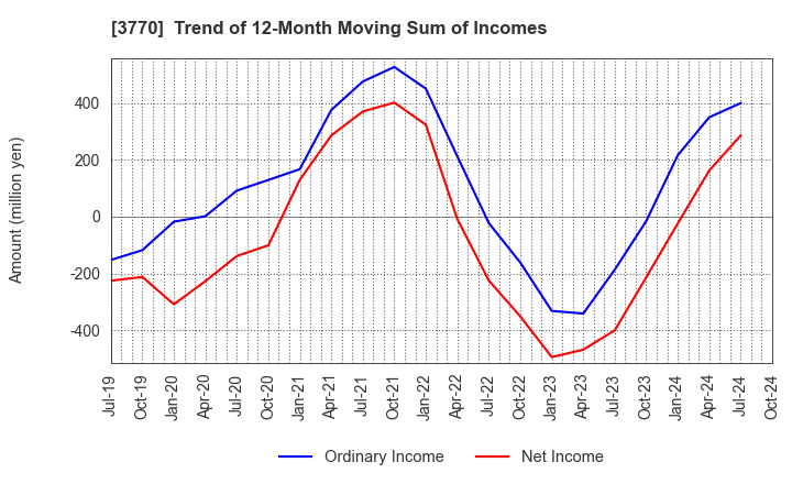 3770 ZAPPALLAS,INC.: Trend of 12-Month Moving Sum of Incomes