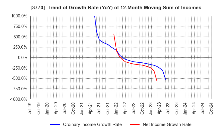 3770 ZAPPALLAS,INC.: Trend of Growth Rate (YoY) of 12-Month Moving Sum of Incomes