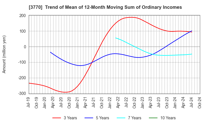 3770 ZAPPALLAS,INC.: Trend of Mean of 12-Month Moving Sum of Ordinary Incomes