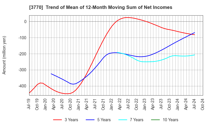 3770 ZAPPALLAS,INC.: Trend of Mean of 12-Month Moving Sum of Net Incomes