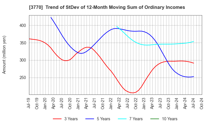 3770 ZAPPALLAS,INC.: Trend of StDev of 12-Month Moving Sum of Ordinary Incomes