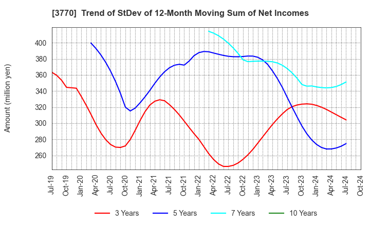 3770 ZAPPALLAS,INC.: Trend of StDev of 12-Month Moving Sum of Net Incomes