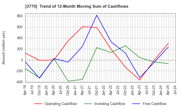 3770 ZAPPALLAS,INC.: Trend of 12-Month Moving Sum of Cashflows