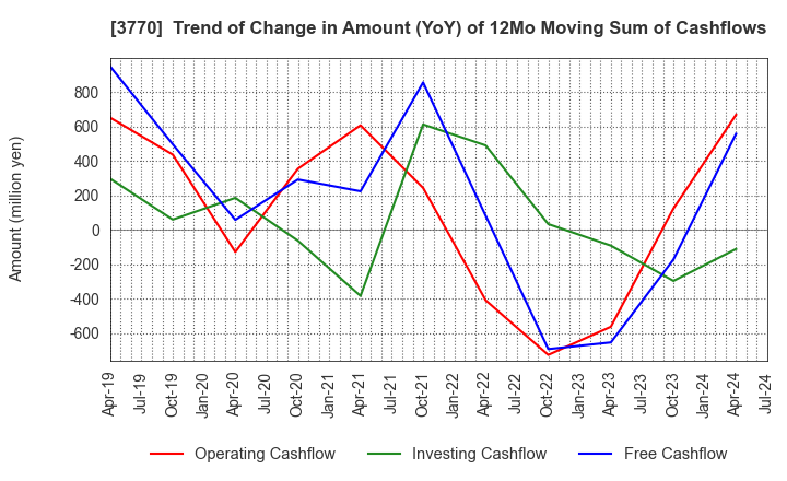 3770 ZAPPALLAS,INC.: Trend of Change in Amount (YoY) of 12Mo Moving Sum of Cashflows