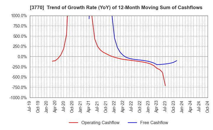 3770 ZAPPALLAS,INC.: Trend of Growth Rate (YoY) of 12-Month Moving Sum of Cashflows