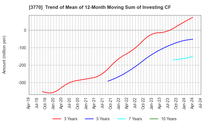 3770 ZAPPALLAS,INC.: Trend of Mean of 12-Month Moving Sum of Investing CF