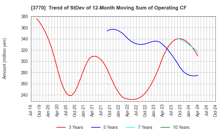 3770 ZAPPALLAS,INC.: Trend of StDev of 12-Month Moving Sum of Operating CF