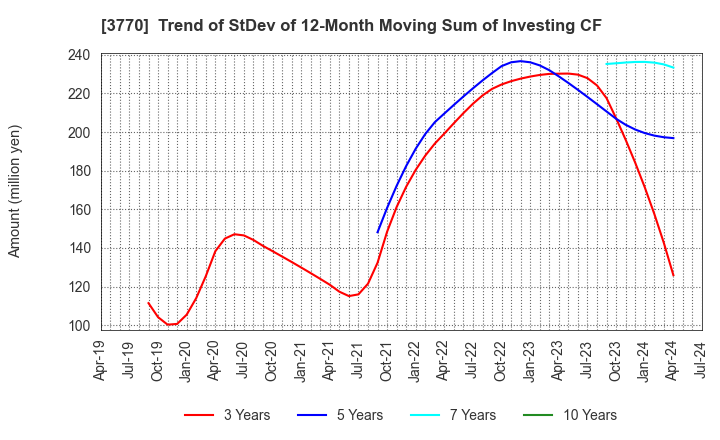 3770 ZAPPALLAS,INC.: Trend of StDev of 12-Month Moving Sum of Investing CF