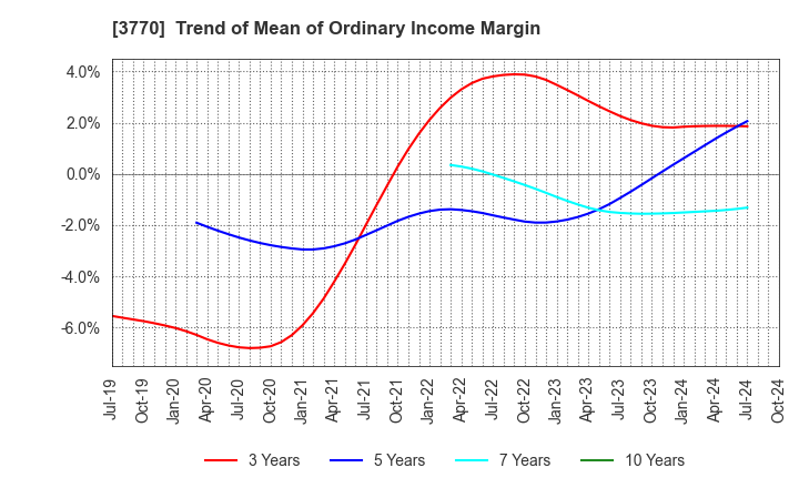 3770 ZAPPALLAS,INC.: Trend of Mean of Ordinary Income Margin