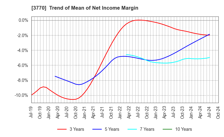 3770 ZAPPALLAS,INC.: Trend of Mean of Net Income Margin