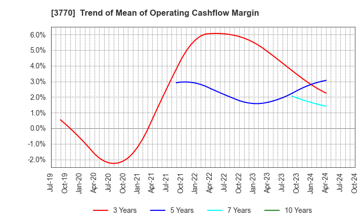 3770 ZAPPALLAS,INC.: Trend of Mean of Operating Cashflow Margin