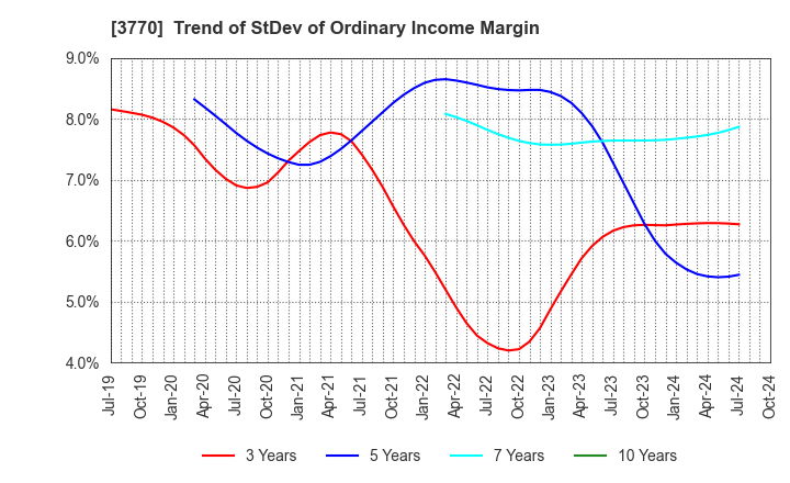 3770 ZAPPALLAS,INC.: Trend of StDev of Ordinary Income Margin