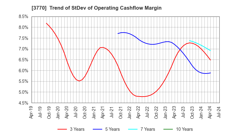 3770 ZAPPALLAS,INC.: Trend of StDev of Operating Cashflow Margin