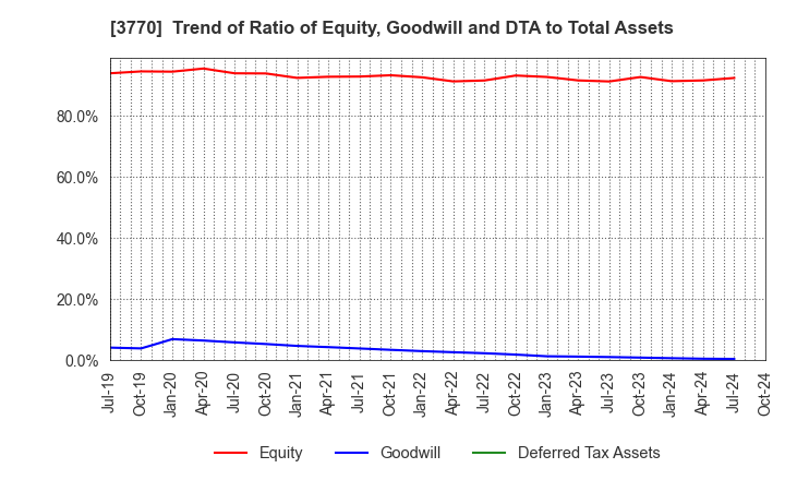 3770 ZAPPALLAS,INC.: Trend of Ratio of Equity, Goodwill and DTA to Total Assets