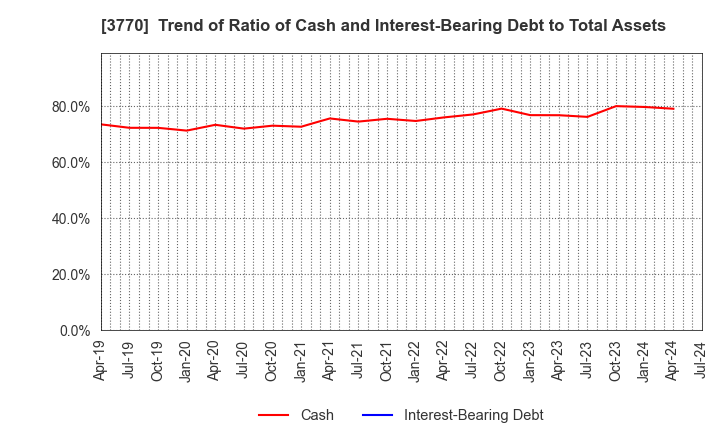 3770 ZAPPALLAS,INC.: Trend of Ratio of Cash and Interest-Bearing Debt to Total Assets