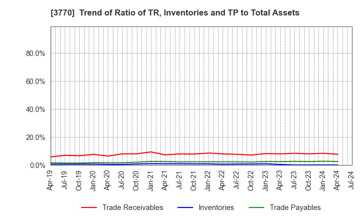 3770 ZAPPALLAS,INC.: Trend of Ratio of TR, Inventories and TP to Total Assets