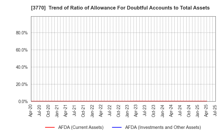 3770 ZAPPALLAS,INC.: Trend of Ratio of Allowance For Doubtful Accounts to Total Assets