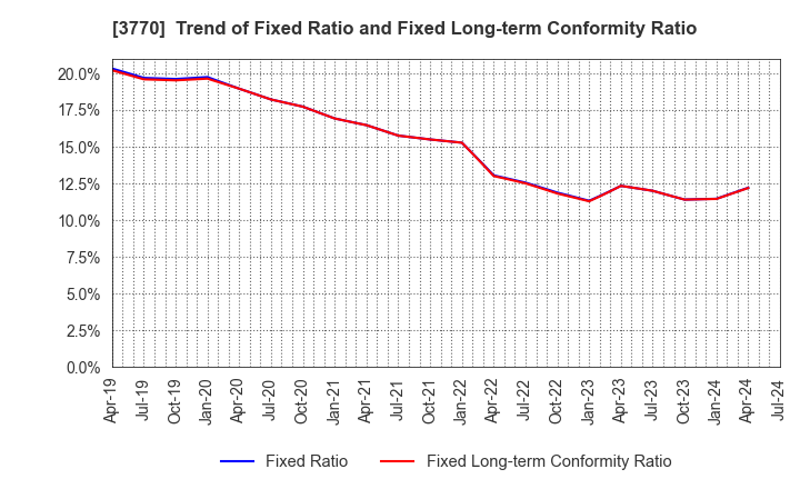 3770 ZAPPALLAS,INC.: Trend of Fixed Ratio and Fixed Long-term Conformity Ratio