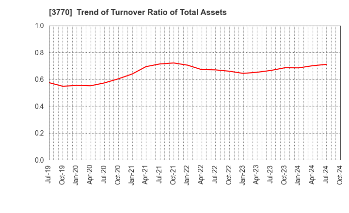 3770 ZAPPALLAS,INC.: Trend of Turnover Ratio of Total Assets