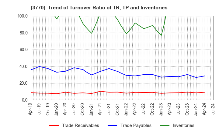 3770 ZAPPALLAS,INC.: Trend of Turnover Ratio of TR, TP and Inventories